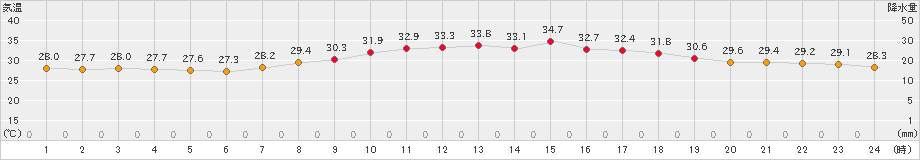 長崎(>2024年07月27日)のアメダスグラフ