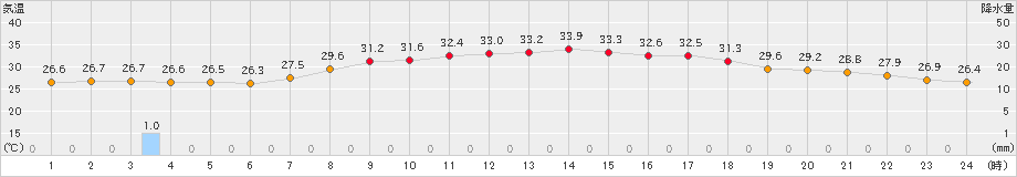 喜入(>2024年07月27日)のアメダスグラフ