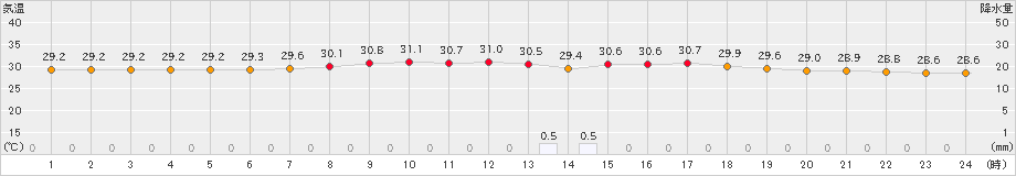 仲筋(>2024年07月27日)のアメダスグラフ