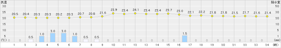 秩父別(>2024年07月28日)のアメダスグラフ