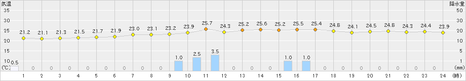 八戸(>2024年07月28日)のアメダスグラフ