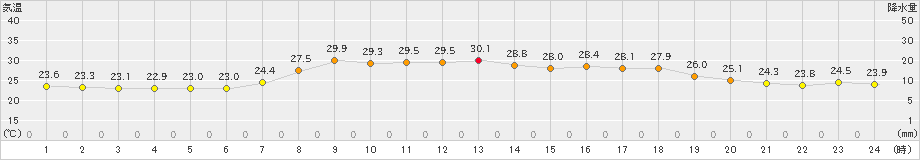 長滝(>2024年07月28日)のアメダスグラフ