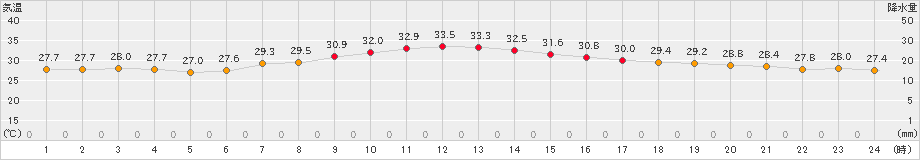 伏木(>2024年07月28日)のアメダスグラフ