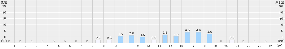 上螺湾(>2024年07月29日)のアメダスグラフ