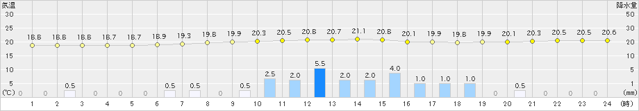 更別(>2024年07月29日)のアメダスグラフ