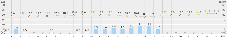 大津(>2024年07月29日)のアメダスグラフ