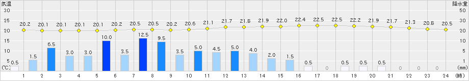 大滝(>2024年07月29日)のアメダスグラフ