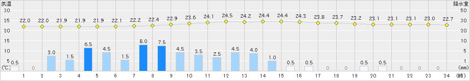 伊達(>2024年07月29日)のアメダスグラフ