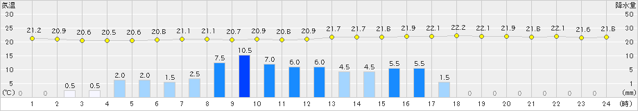 日高門別(>2024年07月29日)のアメダスグラフ