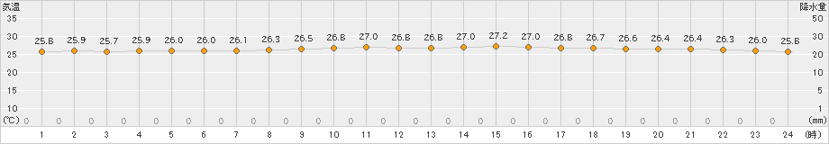 にかほ(>2024年07月29日)のアメダスグラフ