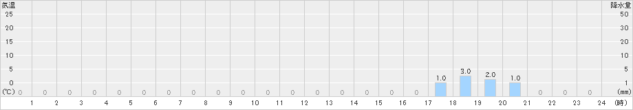 金ケ崎(>2024年07月29日)のアメダスグラフ