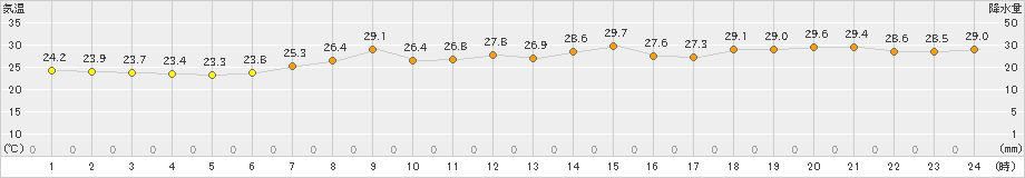 蔵王(>2024年07月29日)のアメダスグラフ