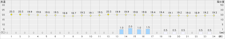 鷲倉(>2024年07月29日)のアメダスグラフ