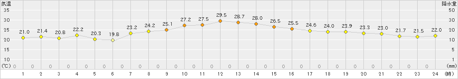 奥日光(>2024年07月29日)のアメダスグラフ