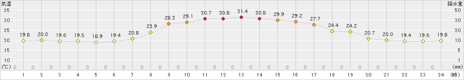浪合(>2024年07月29日)のアメダスグラフ