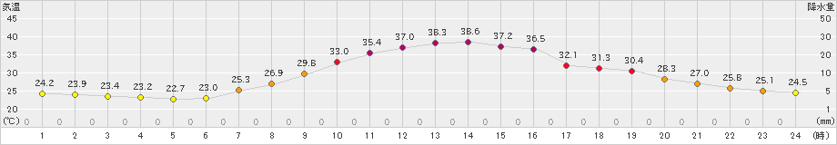 南信濃(>2024年07月29日)のアメダスグラフ