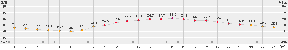 日田(>2024年07月29日)のアメダスグラフ