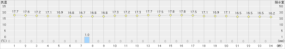 稚内(>2024年07月30日)のアメダスグラフ