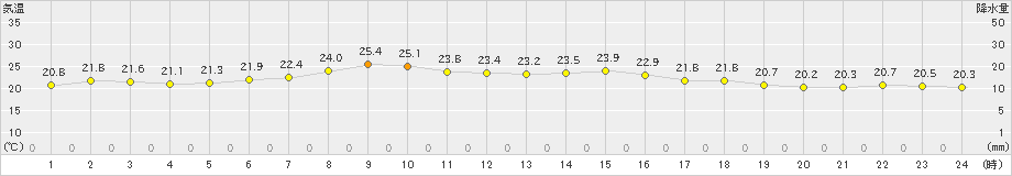 増毛(>2024年07月30日)のアメダスグラフ