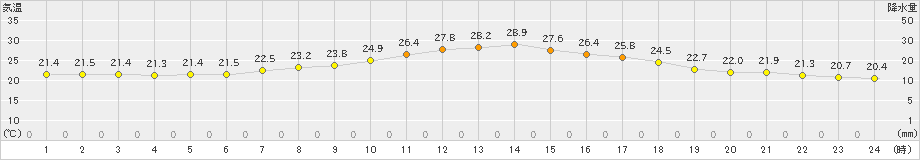 滝川(>2024年07月30日)のアメダスグラフ