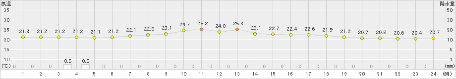 神恵内(>2024年07月30日)のアメダスグラフ