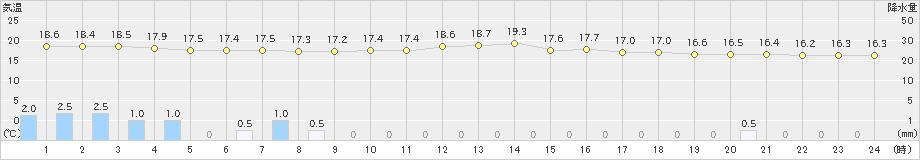 雄武(>2024年07月30日)のアメダスグラフ