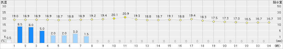 佐呂間(>2024年07月30日)のアメダスグラフ