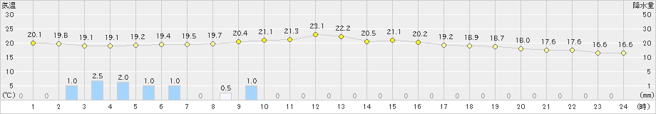 北見(>2024年07月30日)のアメダスグラフ