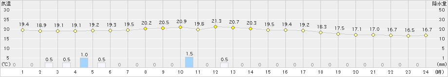 津別(>2024年07月30日)のアメダスグラフ