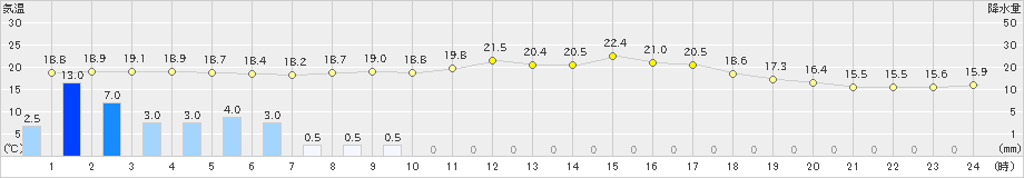 羅臼(>2024年07月30日)のアメダスグラフ