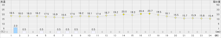 太田(>2024年07月30日)のアメダスグラフ