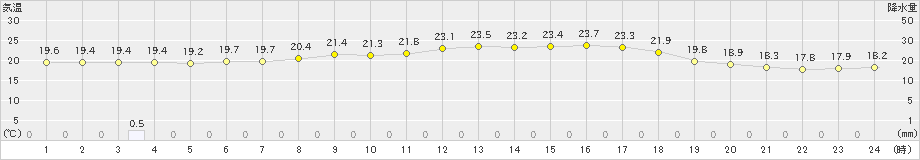 釧路(>2024年07月30日)のアメダスグラフ