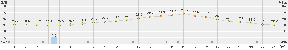 日高(>2024年07月30日)のアメダスグラフ