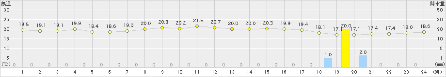 えりも岬(>2024年07月30日)のアメダスグラフ