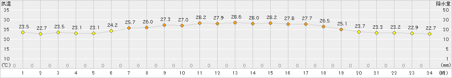 北斗(>2024年07月30日)のアメダスグラフ