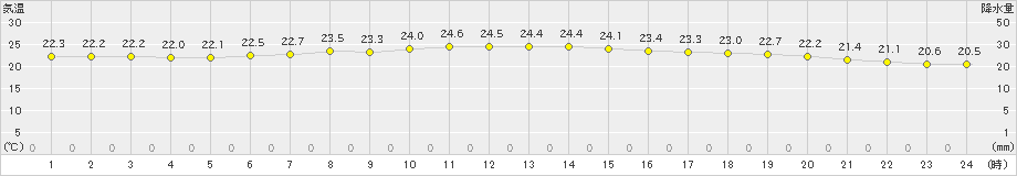 せたな(>2024年07月30日)のアメダスグラフ