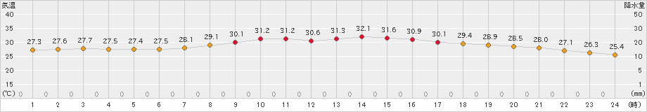 大衡(>2024年07月30日)のアメダスグラフ