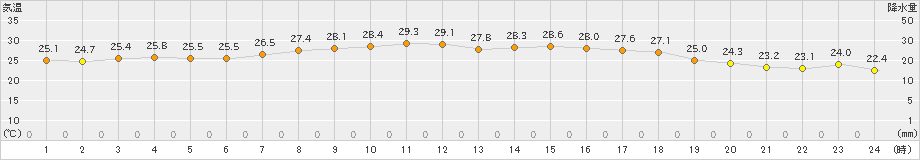 飯舘(>2024年07月30日)のアメダスグラフ