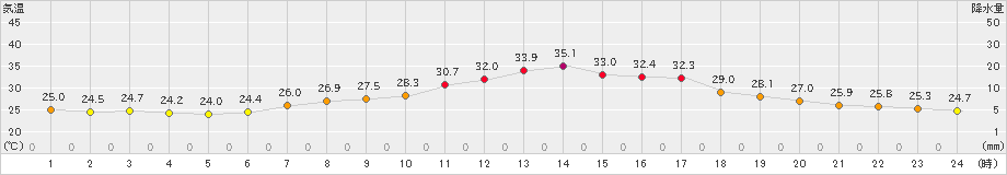 大子(>2024年07月30日)のアメダスグラフ