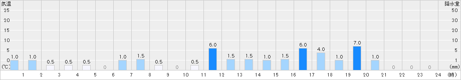 上高地(>2024年07月30日)のアメダスグラフ