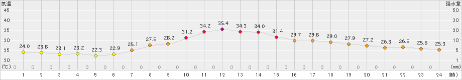 南信濃(>2024年07月30日)のアメダスグラフ