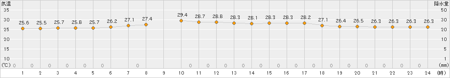 弾崎(>2024年07月30日)のアメダスグラフ