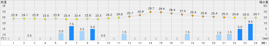 守門(>2024年07月30日)のアメダスグラフ