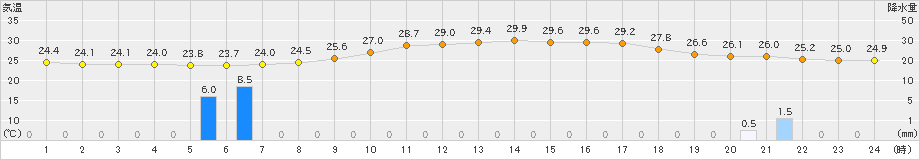 安塚(>2024年07月30日)のアメダスグラフ