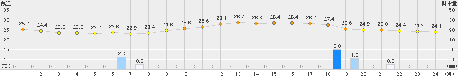 関山(>2024年07月30日)のアメダスグラフ