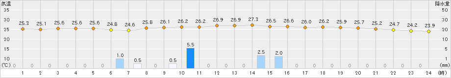 八尾(>2024年07月30日)のアメダスグラフ