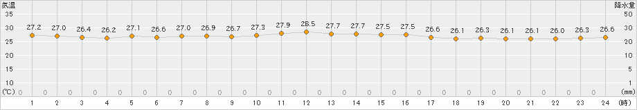 米原(>2024年07月30日)のアメダスグラフ