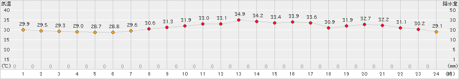 八尾(>2024年07月30日)のアメダスグラフ