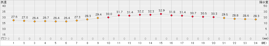 三木(>2024年07月30日)のアメダスグラフ