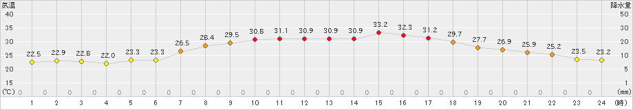 新見(>2024年07月30日)のアメダスグラフ